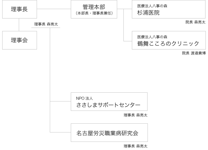 理事長　理事会 理事長　森亮太 管理本部（本部長・理事長兼任） 医療法人八事の森　杉浦病院　院長　森亮太 医療法人八事の森　鶴舞こころのクリニック　院長　渡邊貴博 NPO法人　ささしまサポートセンター　理事長　森亮太 名古屋労災職業病研究会　理事長　森亮太